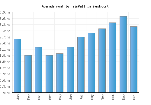 Zandvoort monthly rainfall chart (inches)