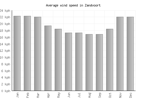 Zandvoort average winspeed by month (km/h)