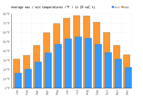 Zăneşti average minimum / maximum temperatures (Fahrenheit)
