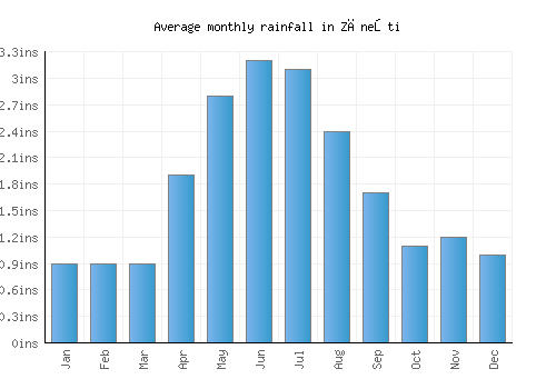 Zăneşti monthly rainfall chart (inches)