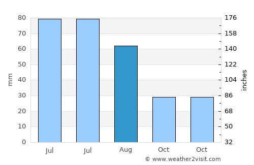 Zăneşti average rain in August
