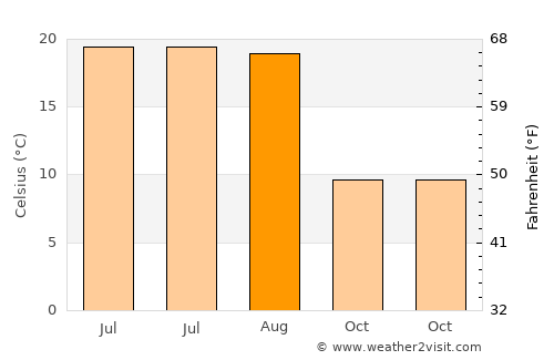 Zăneşti average temperature in August