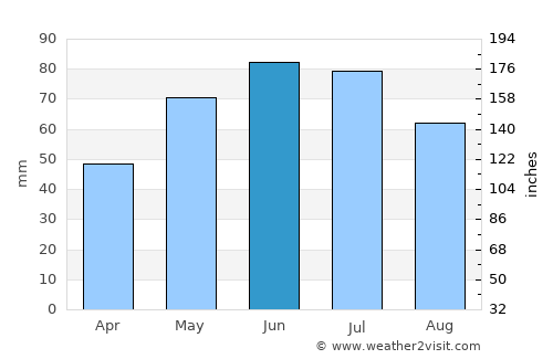 Zăneşti average rain in June