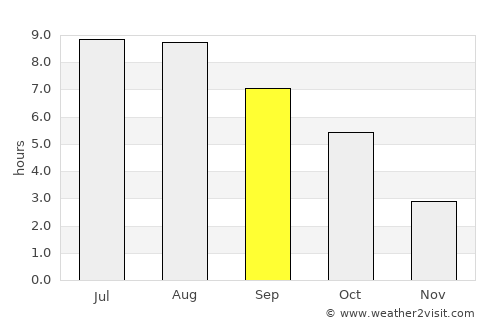 Zăneşti average rain in September