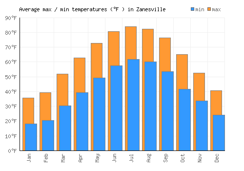 Zanesville average minimum / maximum temperatures (Fahrenheit)