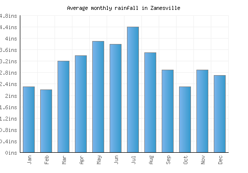 Zanesville monthly rainfall chart (inches)