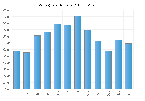 Zanesville monthly rainfall chart (mm)