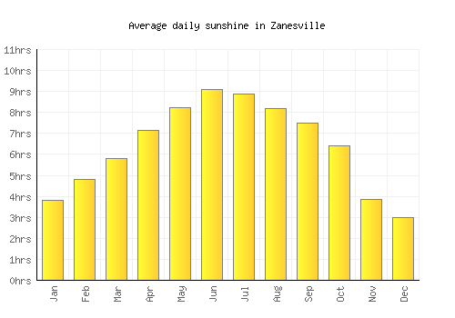 Zanesville average daily sunshine chart