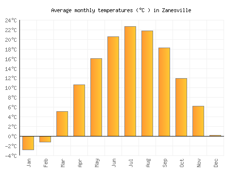 Zanesville average temperature chart (Celsius)