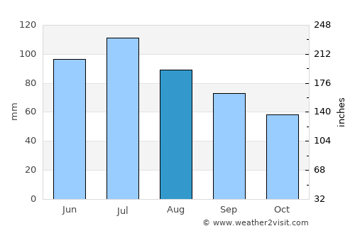 Zanesville average rain in August