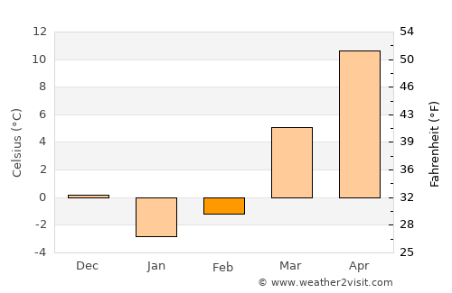 Zanesville average temperature in February