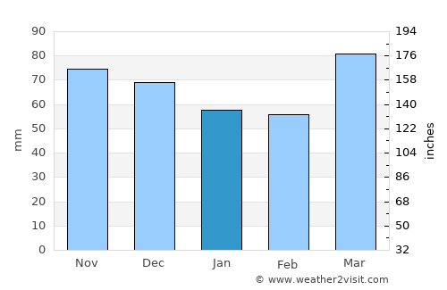 Zanesville average rain in January