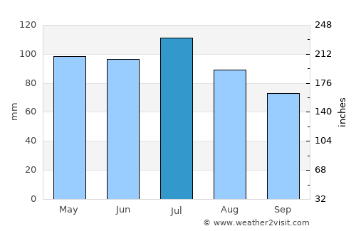 Zanesville average rain in July