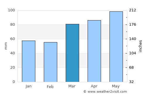 Zanesville average rain in March