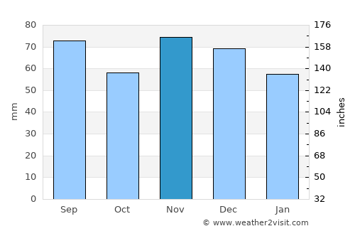 Zanesville average rain in November