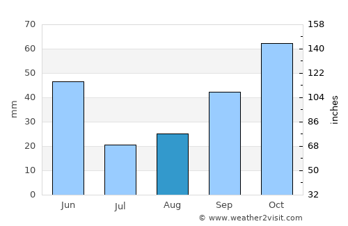 Zangelan average rain in August