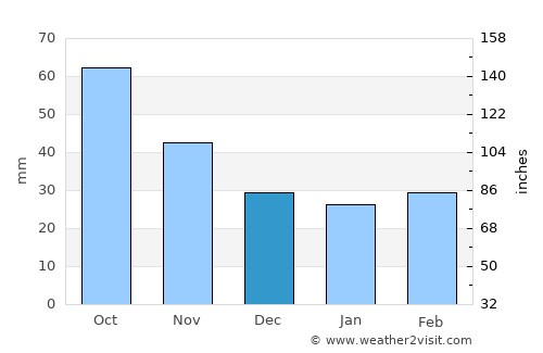 Zangelan average rain in December