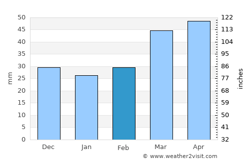 Zangelan average rain in February