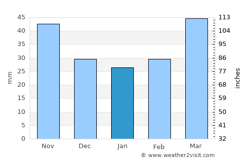 Zangelan average rain in January