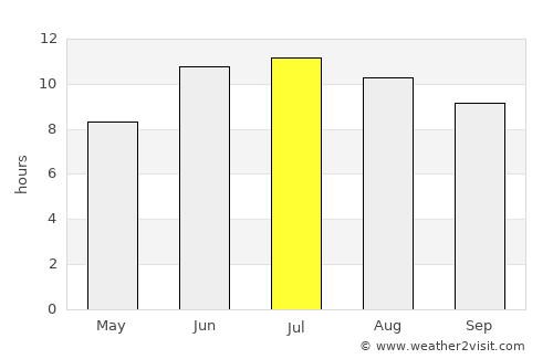 Zangelan average rain in July