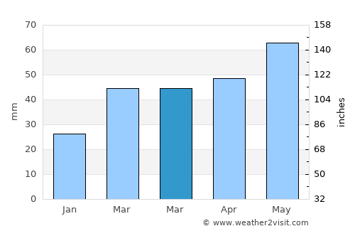 Zangelan average rain in March