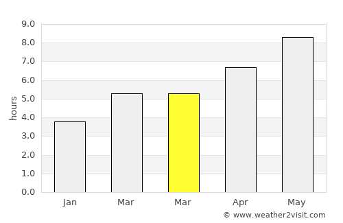 Zangelan average rain in March