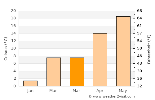 Zangelan average temperature in March