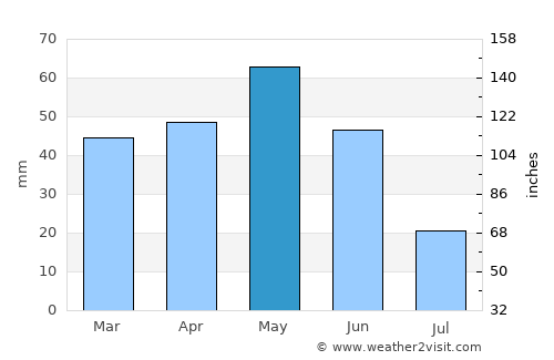 Zangelan average rain in May