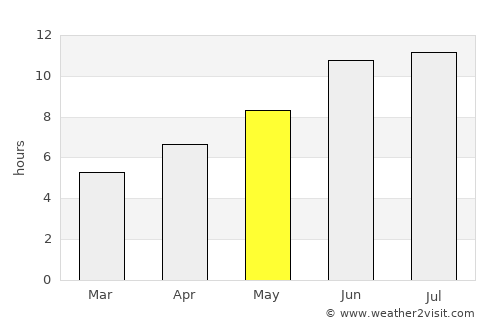 Zangelan average rain in May