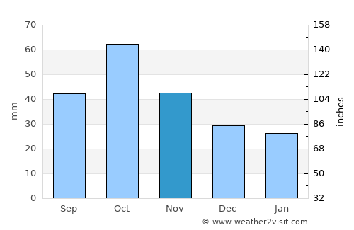Zangelan average rain in November