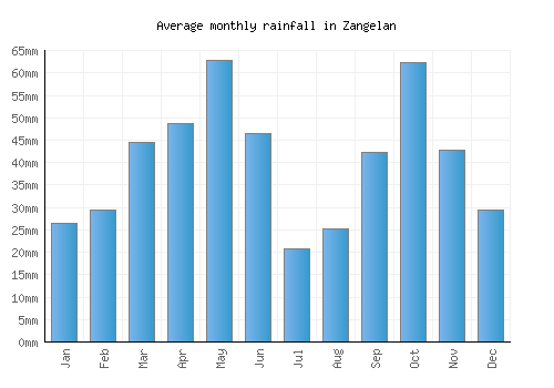 Zangelan monthly rainfall chart (mm)