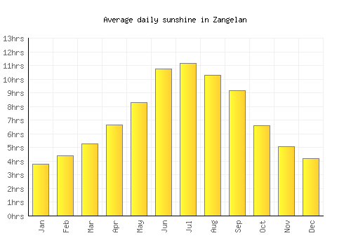 Zangelan average daily sunshine chart
