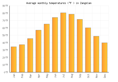 Zangelan average temperature chart (Fahrenheit)