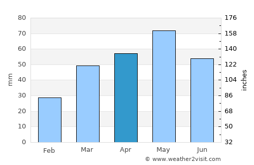 Zangilan average rain in April