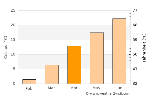 Zangilan average temperature in April