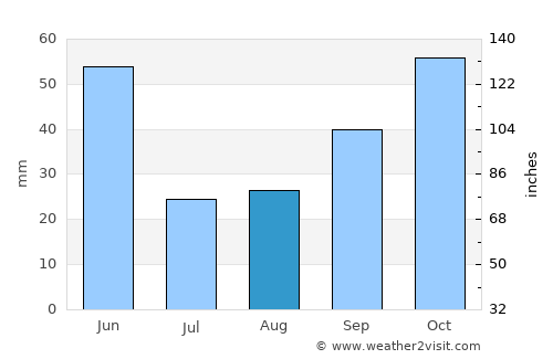 Zangilan average rain in August