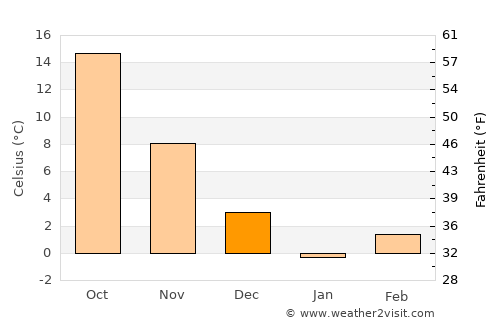 Zangilan average temperature in December