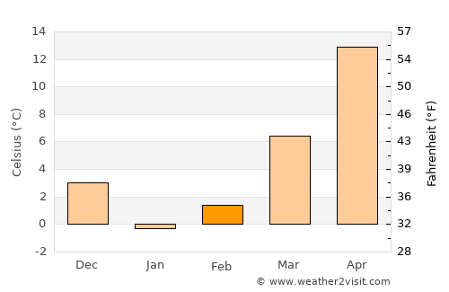 Zangilan average temperature in February