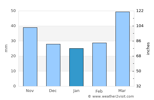 Zangilan average rain in January