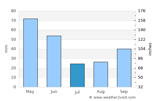 Zangilan average rain in July