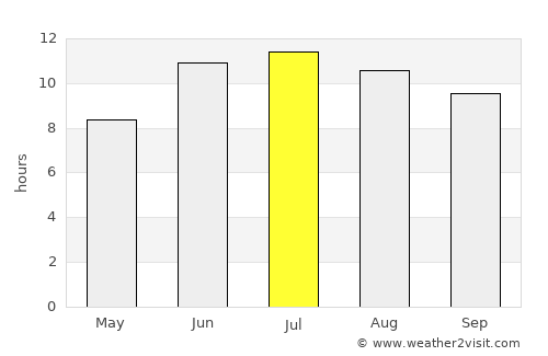 Zangilan average rain in July