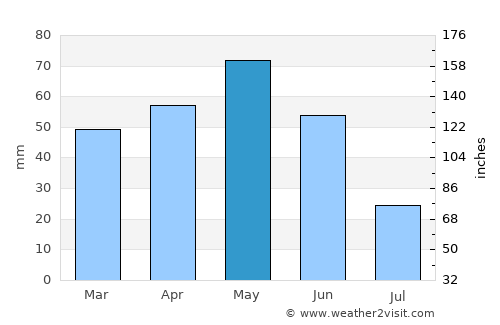 Zangilan average rain in May