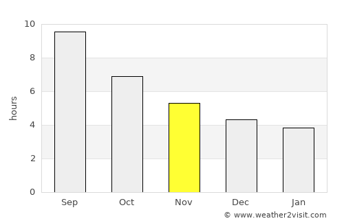 Zangilan average rain in November