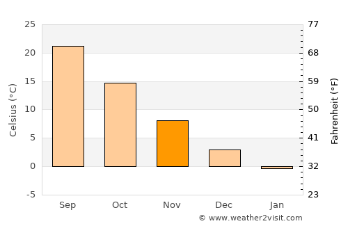 Zangilan average temperature in November