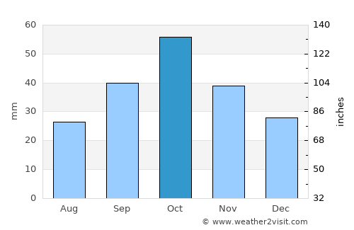 Zangilan average rain in October