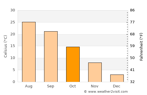 Zangilan average temperature in October
