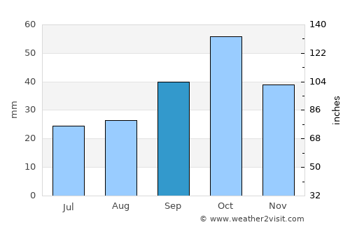 Zangilan average rain in September