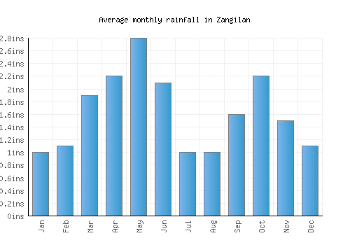 Zangilan monthly rainfall chart (inches)