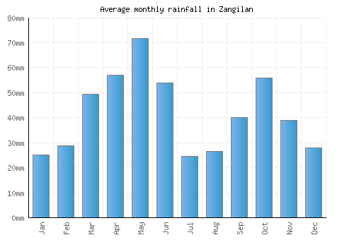 Zangilan monthly rainfall chart (mm)