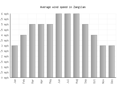 Zangilan average winspeed by month (mph)